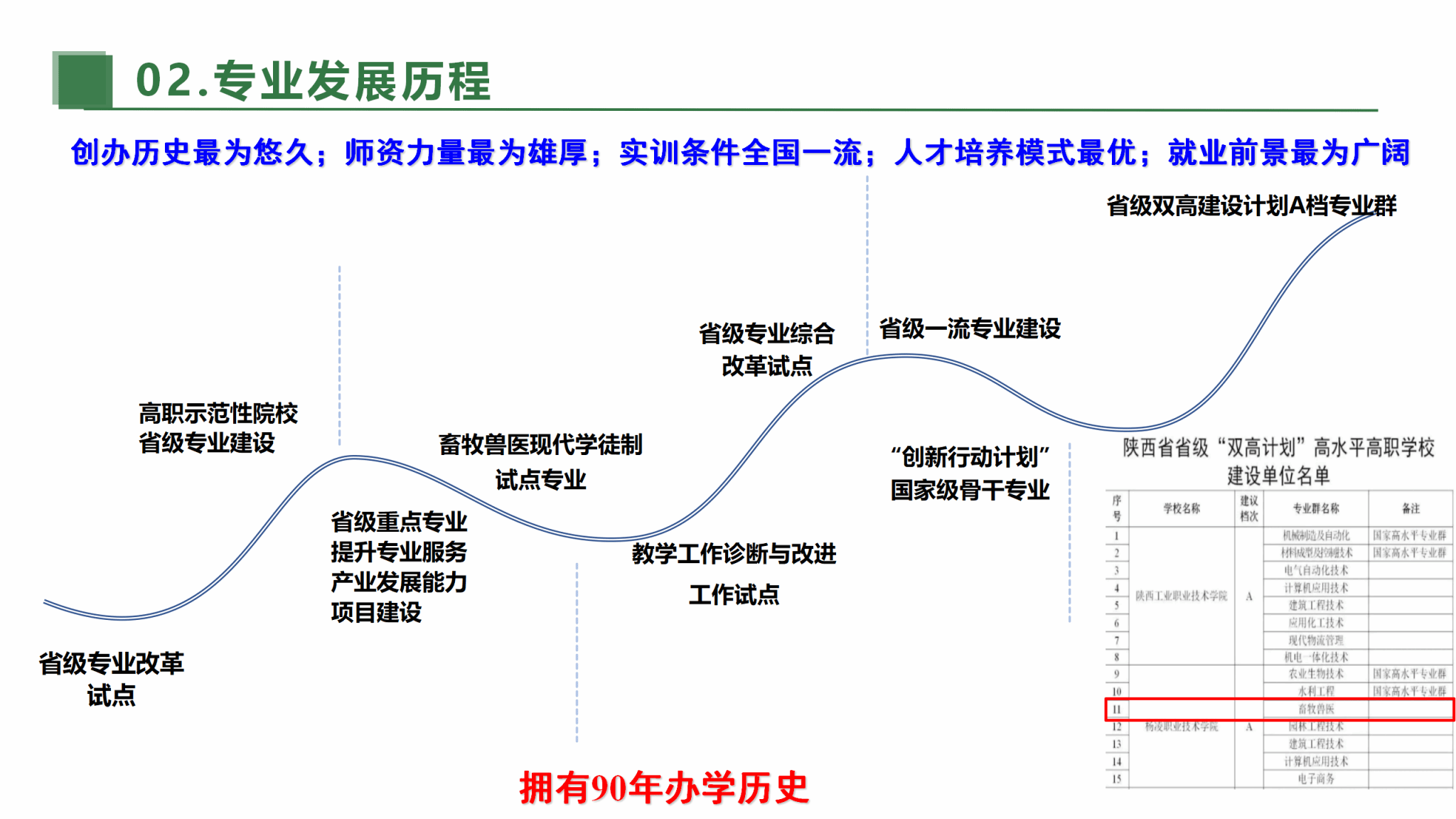 高职示范性院校省级专业设