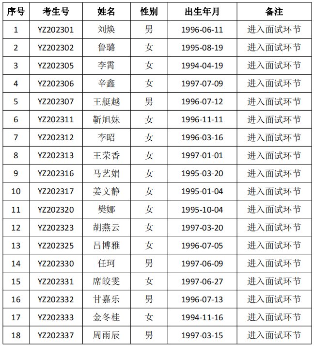 2022年第二批辅导员招聘面试人员公
